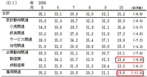 景気の先行き判断DI