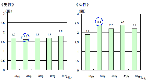 一日に何回歯みがきをするか