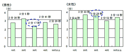 1回の歯みがきにかける平均時間は