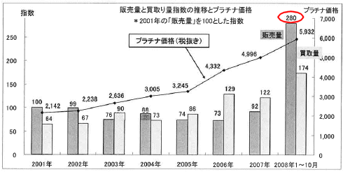 田中貴金属におけるプラチナ地金の販売量・買取量指数推移とプラチナ価格