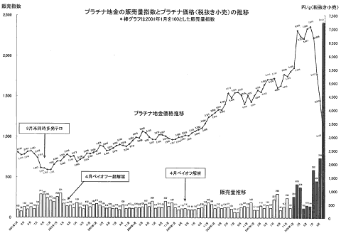 プラチナ地金の販売量指数とプラチナ価格の推移。棒グラフ(販売量月次)右側の濃い色の部分は今年に入ってからのもの。今年、特に10月の販売量が異常な値を示しているのが分かる。