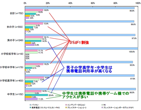 インターネットアクセスに使う機器