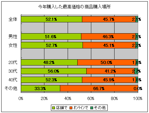 今年購入した最高価格の商品購入場所