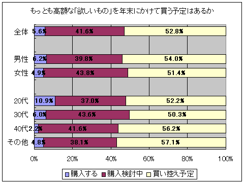 もっとも高額な「欲しいもの」を年末にかけて買う予定はあるか