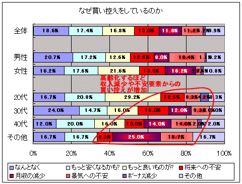 高額な「ほしいもの」の買い控え理由