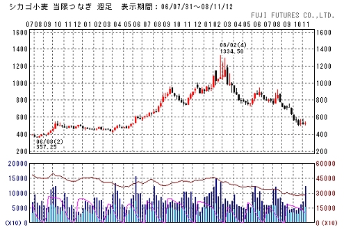 シカゴ小麦価格推移(週足)