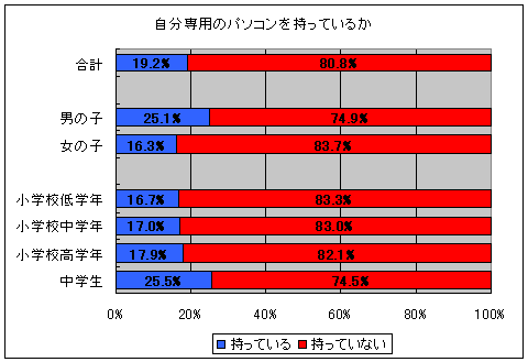 自分専用のパソコンを持っているか