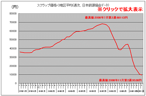スクラップ価格・3地区平均(週次、日本鉄源協会)(クリックして拡大表示)