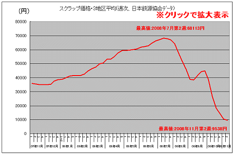 相場 鉄 くず