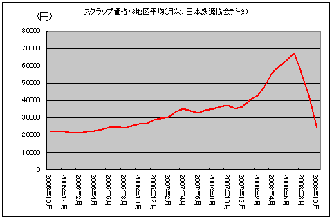 スクラップ価格・3地区平均(月次、日本鉄源協会)