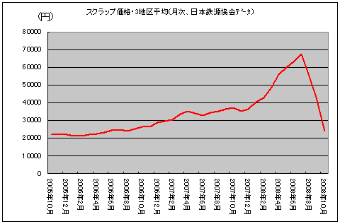 スクラップ 相場 鉄 グラフ 価格