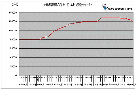 H形鋼価格・3地区平均(週次、日本鉄源協会)(クリックして拡大表示)