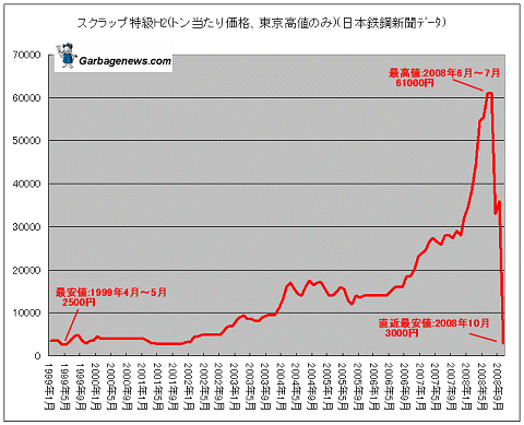 スクラップ特級H2(トン当たり価格、東京高値のみ)(日本鉄鋼新聞)