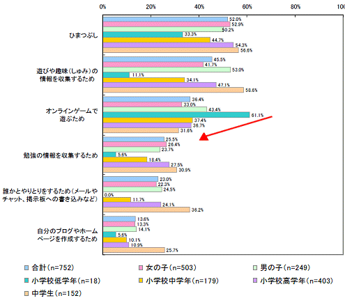 インターネットを使う目的