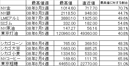 抽出したデータ(価格単位は東京は円、それ以外はドル)