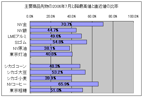 主要商品先物の2006年7月以降最高値と直近値の比率