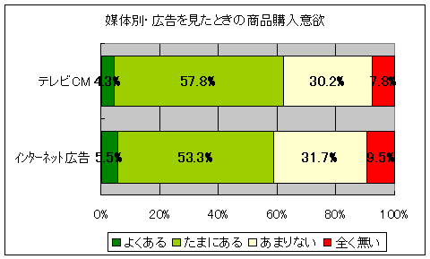 「全体」をテレビとインターネットで比較