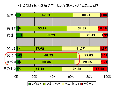 テレビCMを見て商品・サービスを購入したいと思う事はあるか