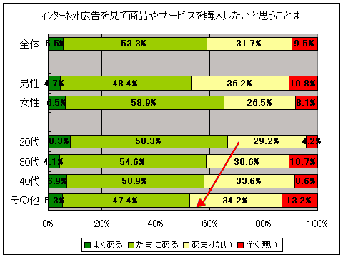 インターネット広告を見て商品・サービスを購入したいと思う事はあるか