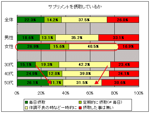 サプリメントを使っているか