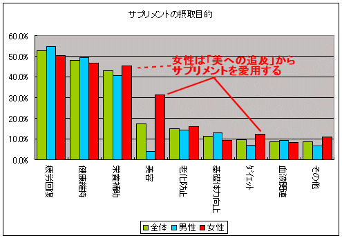 サプリメント摂取目的