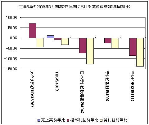 主要5局の第2四半期における業務成績(前年同月比)