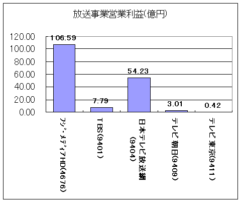 放送事業営業利益