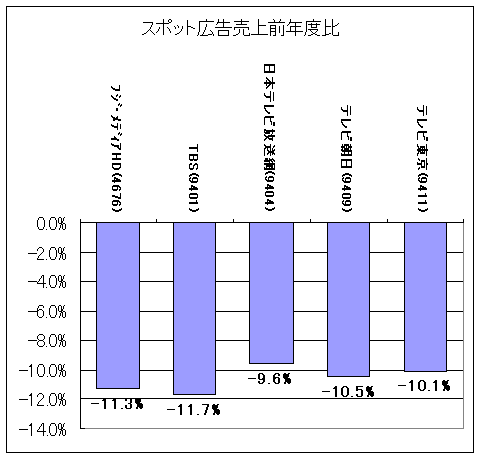 スポット広告の前年同期比