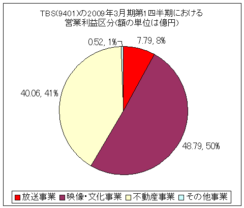 TBS(9401)の2009年3月期第2四半期における営業利益区分(額の単位は億円)