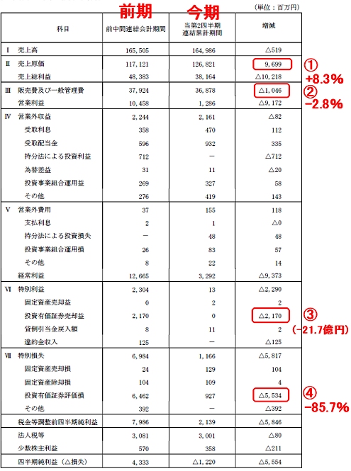 日本テレビ放送網の第2四半期損益計算書
