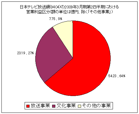 比較対照その2。日本テレビ(9404)の2009年3月期第2四半期における営業利益区分(額の単位は億円)。