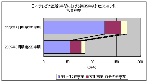 日本テレビの直近2年間における第2四半期・セクション別営業利益