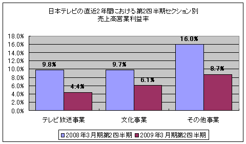 日本テレビの直近2年間における第2四半期・セクション別売上高営業利益率