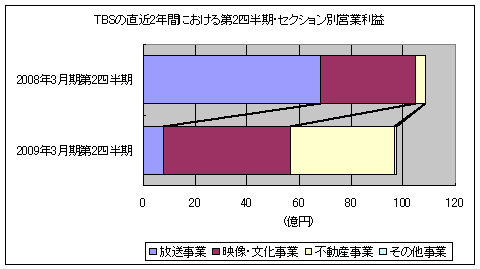 TBSの直近2年間における第2四半期・セクション別営業利益