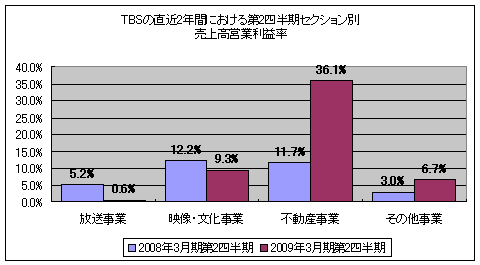 TBSの直近2年間における第2四半期・セクション別売上高営業利益率