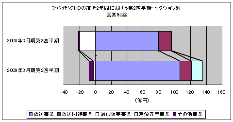 フジテレビの直近2年間における第2四半期・セクション別営業利益