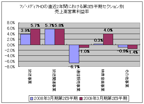 フジテレビの直近2年間における第2四半期・セクション別売上高営業利益率