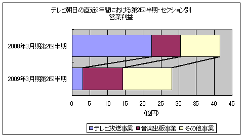 テレビ朝日の直近2年間における第2四半期・セクション別営業利益