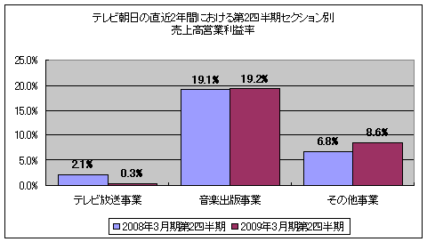 テレビ朝日の直近2年間における第2四半期・セクション別売上高営業利益率