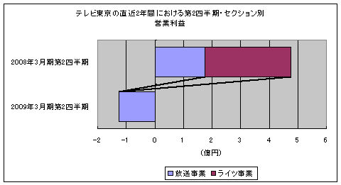 テレビ東京の直近2年間における第2四半期・セクション別営業利益