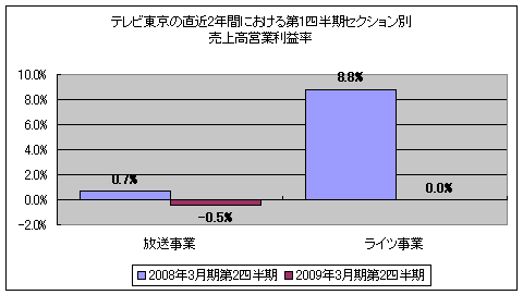 テレビ東京の直近2年間における第2四半期・セクション別売上高営業利益率