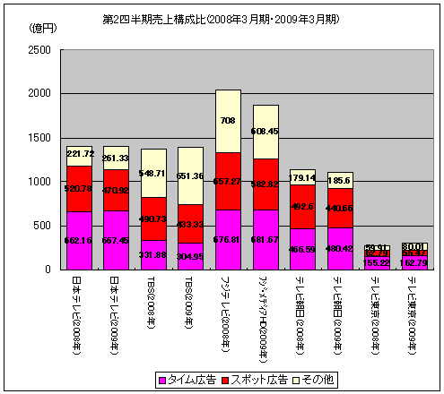 第2四半期売上構成比(2008年3月期・2009年3月期)