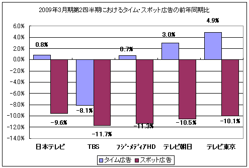 2009年第2四半期におけるタイム・スポット広告の前年同期比