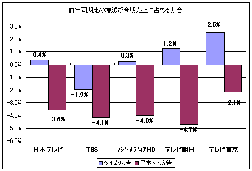 前年同期比の増減が今期売上に占める割合