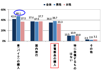 景気が悪くなった場合に、真っ先に我慢すること