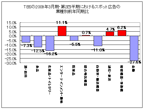 TBSの業界別スポット広告の増減