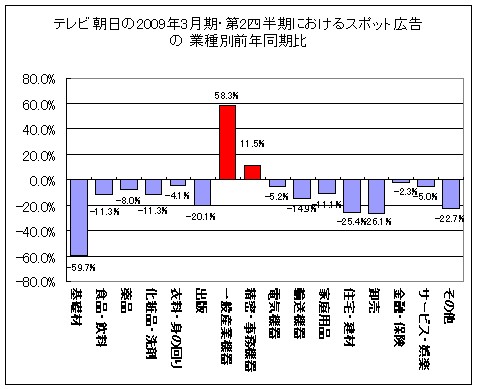 Tテレビ朝日の業界別スポット広告の増減