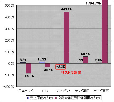 各局ごとの第2四半期における「売上原価増加分」「投資有価証券評価額損増加分」の割合(前年同期比)ちなみにテレビ東京の投資有価証券評価額損が急増しているが、元々の額が小さいため全体に及ぼす影響は「さほど」大きくはない。