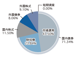 2008年3月末の年金ポートフォリオイメージ