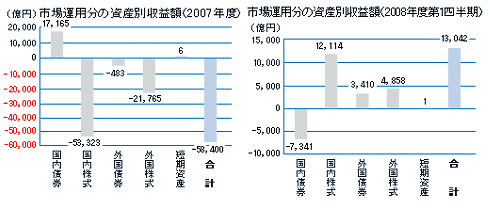 2007年度と2008年度第1四半期の運用実績。後者は株価が一時的に上昇した時期でもあり、株式などの実績が堅調に推移。しかしその後の株価動向を考えれば……